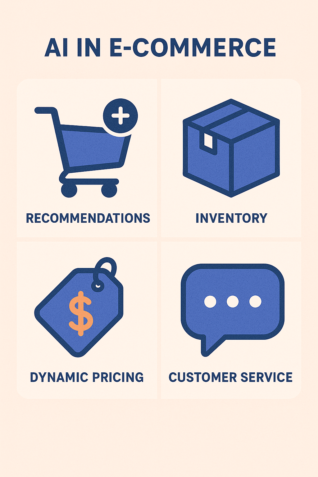 An infographic-style image with icons representing different AI applications in e-commerce: a shopping cart with a '+' for recommendations, a warehouse box for inventory, a price tag for dynamic pricing, and a chat bubble for customer service.