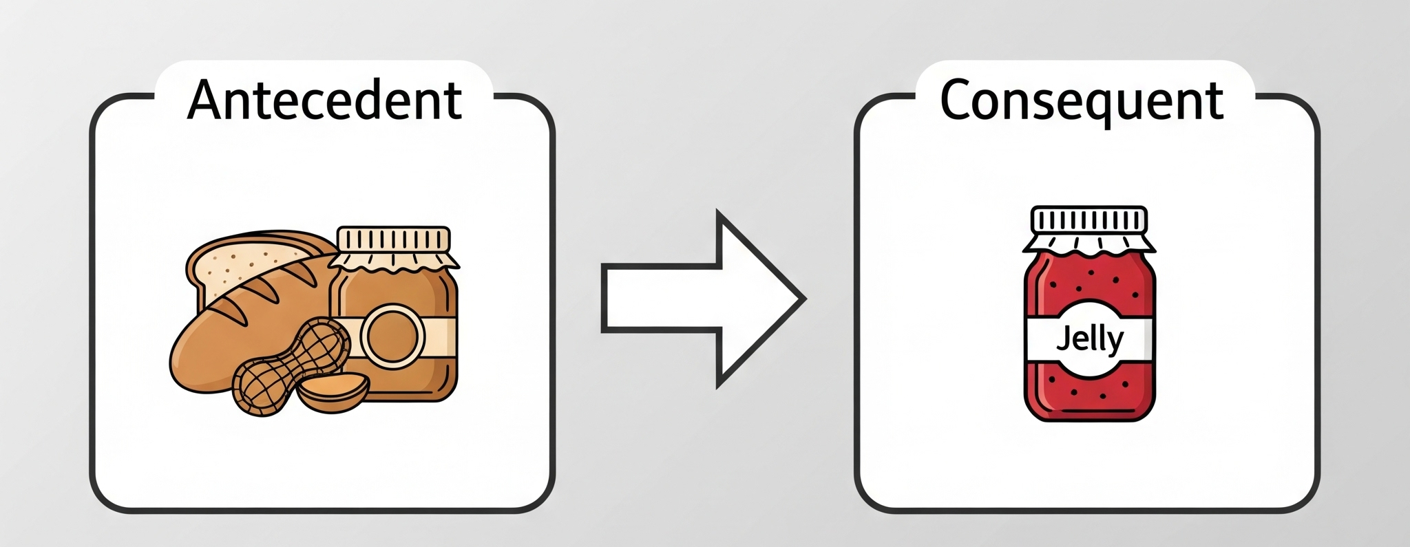 A simple diagram showing how an association rule works, with icons for Peanut Butter and Bread leading to Jelly.