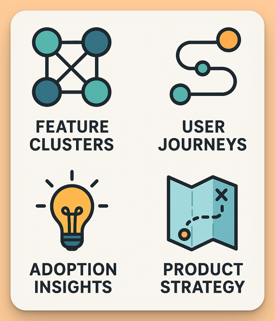 An infographic-style image with icons representing different analysis outcomes: a group of linked features for 'Feature Clusters', a winding path for 'User Journeys', a lightbulb for 'Adoption Insights', and a roadmap for 'Product Strategy'.